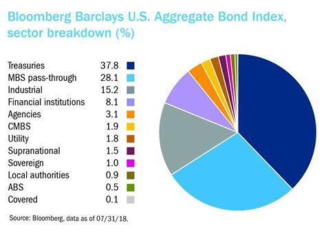 barclays us aggregate bond index ticker